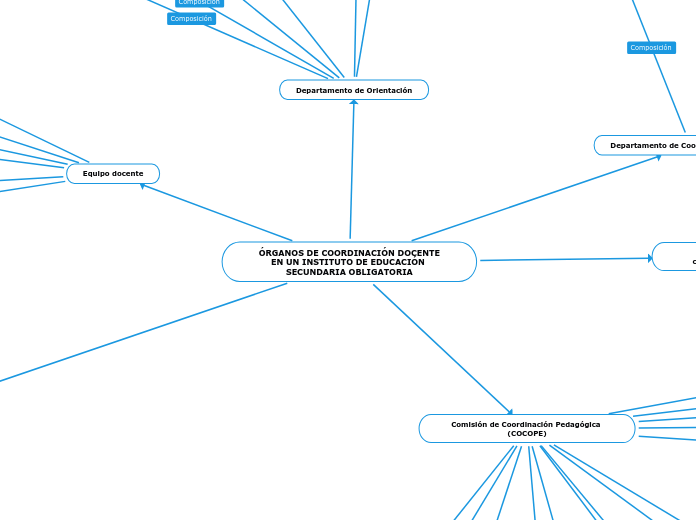 ÓRGANOS DE COORDINACIÓN DOCENTE
EN UN INSTITUTO DE EDUCACIÓN SECUNDARIA OBLIGATORIA