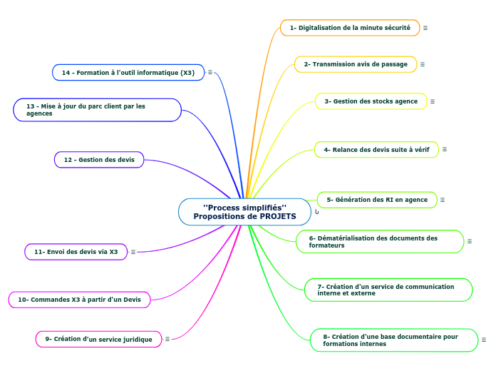 ''Process simplifiés''
Propositions de PROJETS