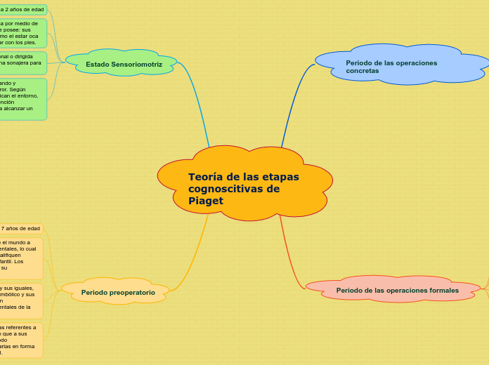 Teoría de las etapas cognoscitivas de Piaget