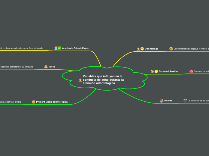 Variables que influyen en la conducta del niño durante la atención odontológica