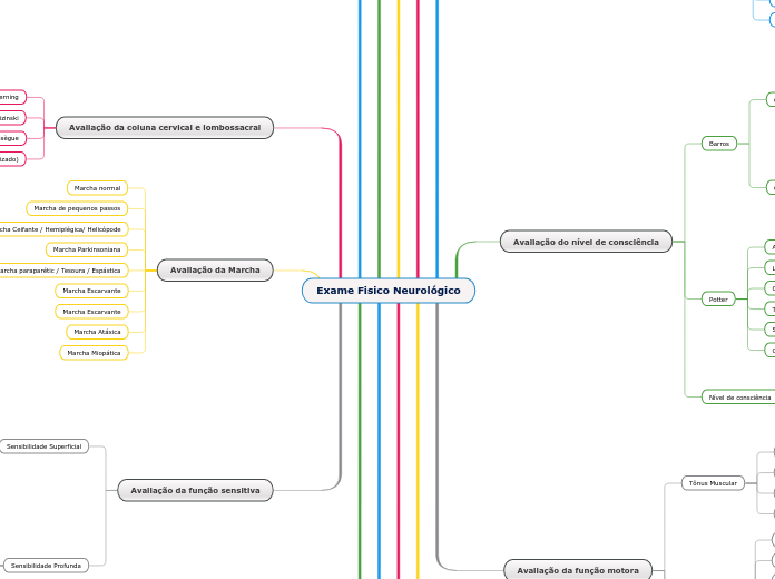 Exame Fisico Neurológico