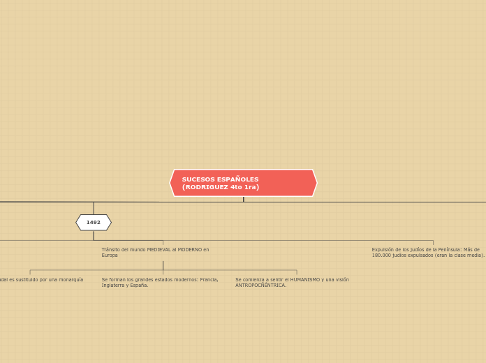 SUCESOS ESPAÑOLES (RODRIGUEZ 4to 1ra)