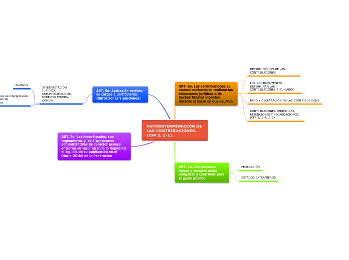 AUTODETERMINACIÓN DE LAS CONTRIBUCIONES. (CFF 2, 2-1).