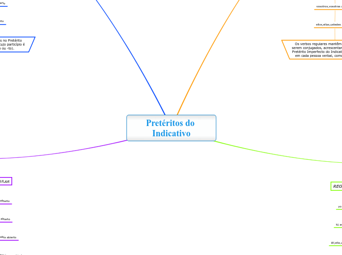 Pretéritos do Indicativo