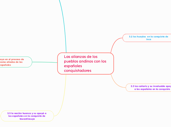 Las alianzas de los pueblos andinos con los españoles conquistadores