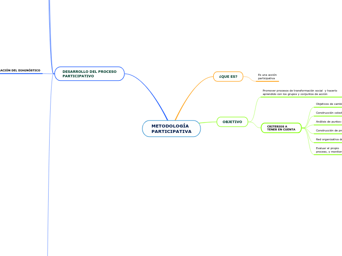 METODOLOGÍA 
PARTICIPATIVA