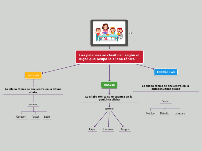 Las palabras se clasifican según el lugar que ocupa la sílaba tónica