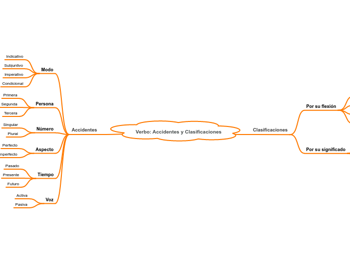 Verbo: Accidentes y Clasificaciones