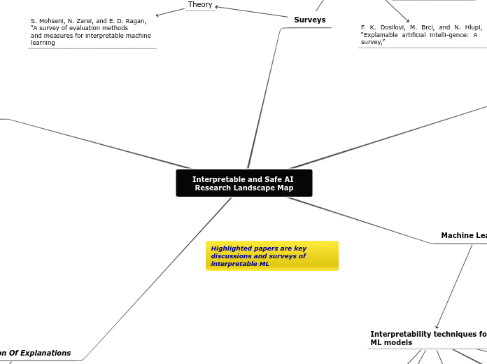 Interpretable and Safe AI Research Landscape Map