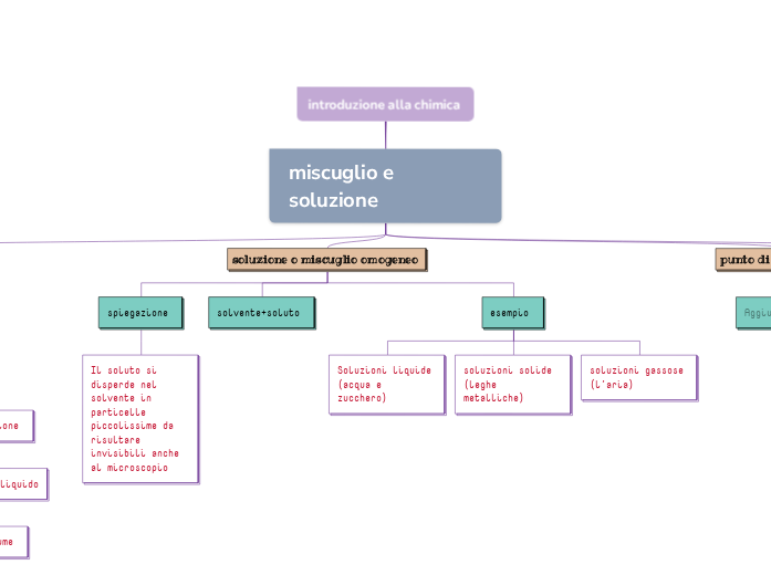 introduzione alla chimica 
