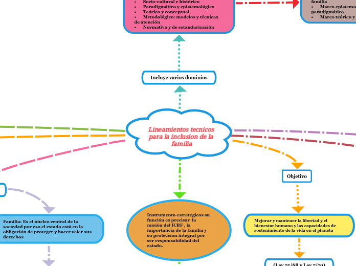 Lineamientos tecnicos para la inclusion de la familia