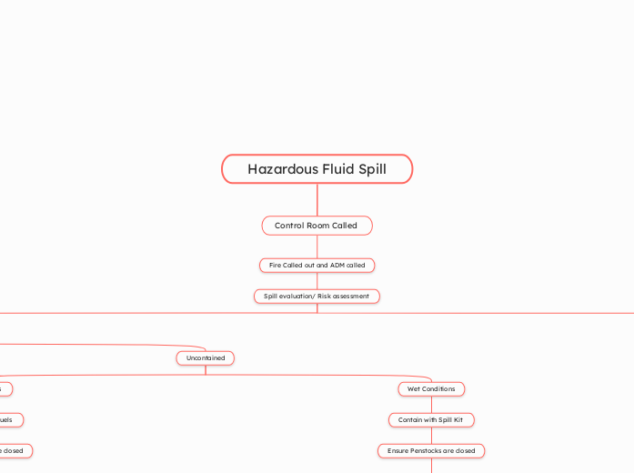 Hazardous Fluid Spill