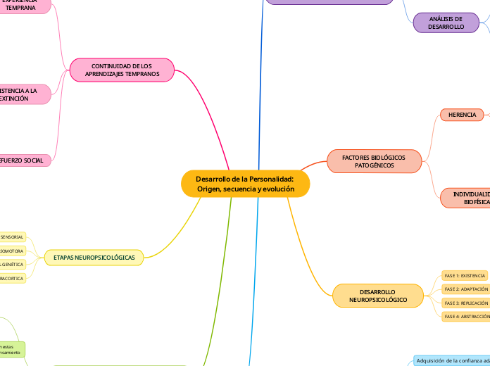 Desarrollo de la Personalidad: Origen, secuencia y evolución