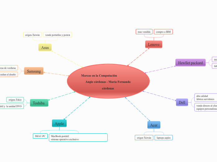 Marcas en la Computación                                                   Angie cárdenas - María Fernanda cárdenas 