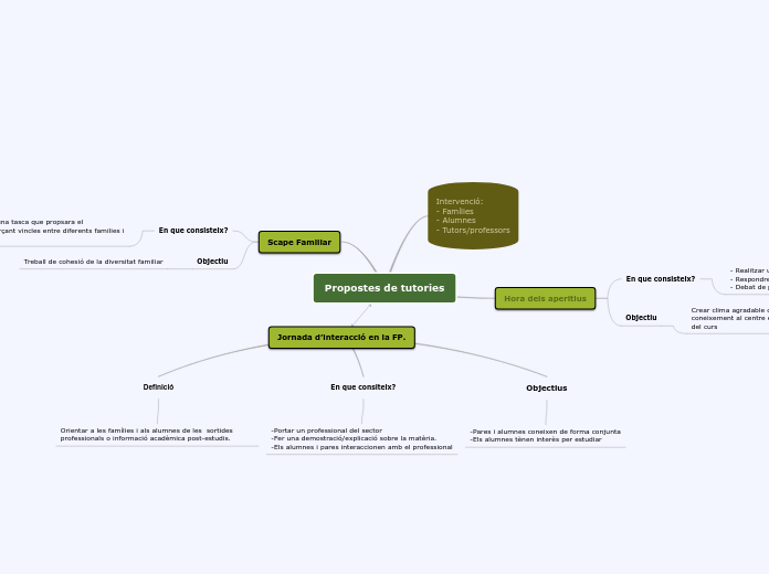 Propostes de tutories