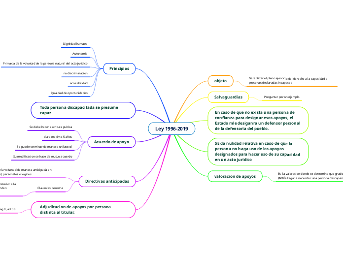 Ley 1996-2019