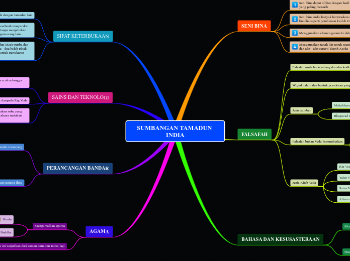 SUMBANGAN TAMADUN INDIA