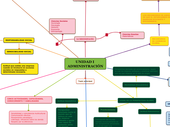 UNIDAD I ADMINISTRACIÓN