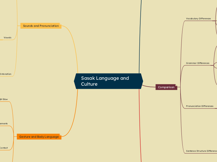 Sasak Language and Culture