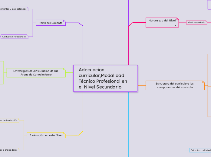 Adecuacion curricular,Modalidad Técnico Profesional en el Nivel Secundario