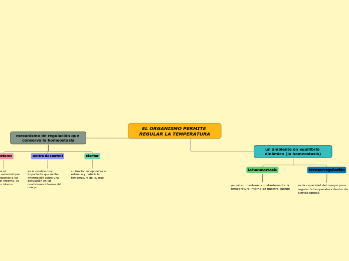 EL ORGANISMO PERMITE REGULAR LA TEMPERATURA