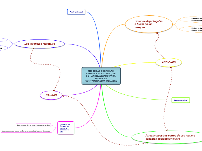 MIS IDEAS SOBRE LAS CAUSAS Y ACCIONES QUE SE HAN REALIZADO PARA EVITAR LA CONTAMINACION DEL AIRE