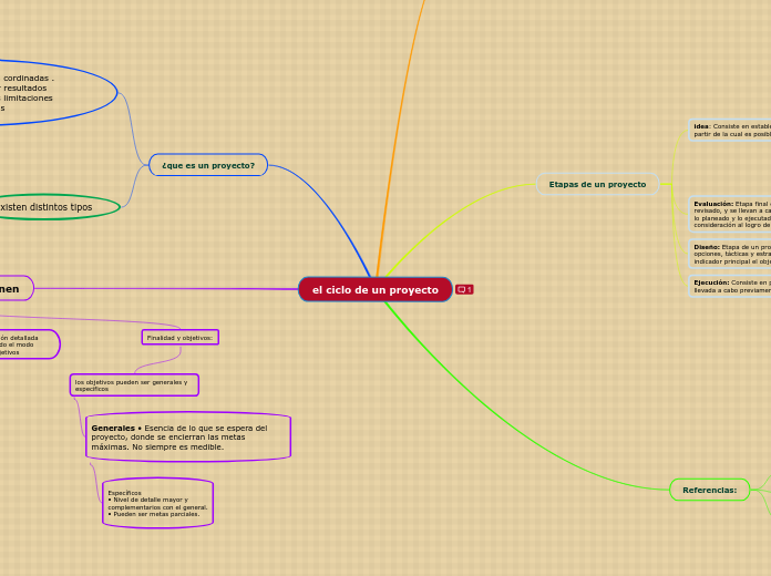 el ciclo de un proyecto