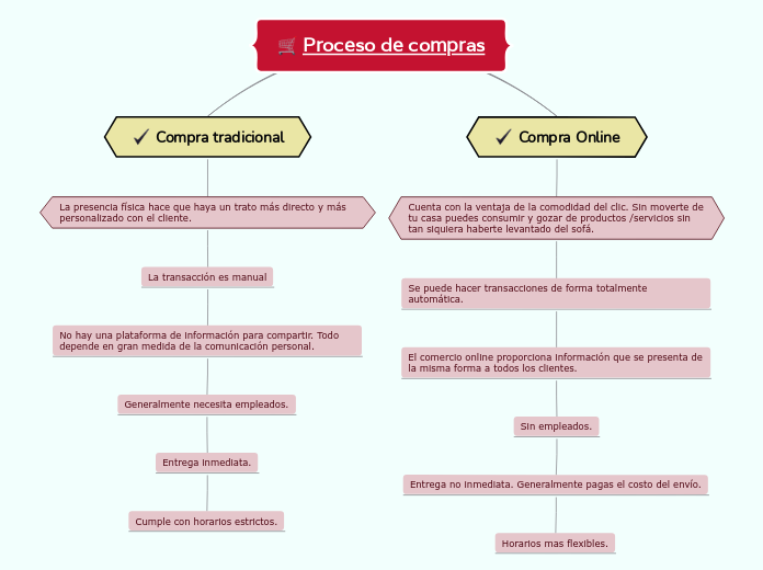 Proceso de compras