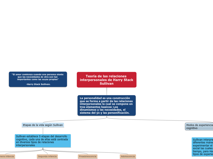 Teoría de las relaciones interpersonales de Harry Stack Sullivan