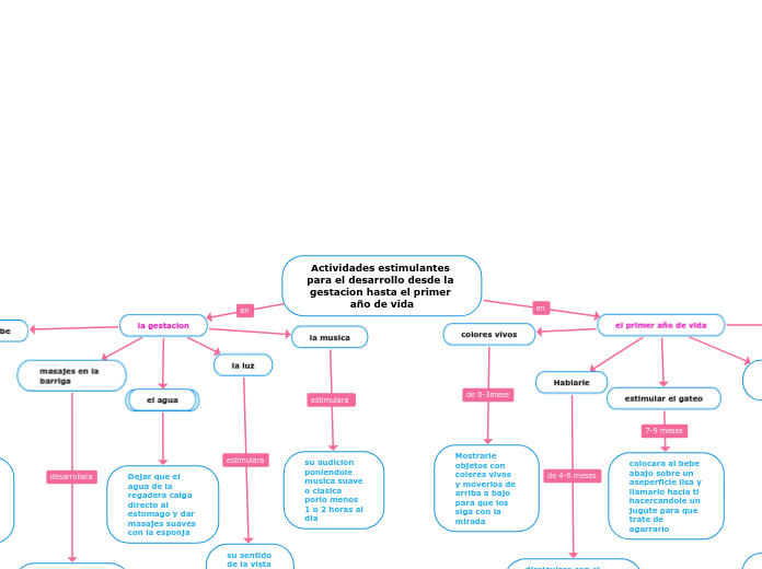 Actividades estimulantes para el desarrollo desde la gestacion hasta el primer año de vida