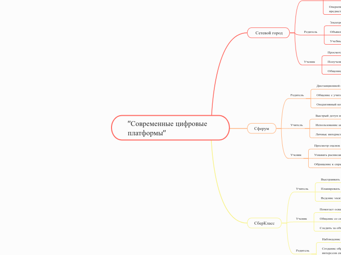 "Современные цифровые платформы"