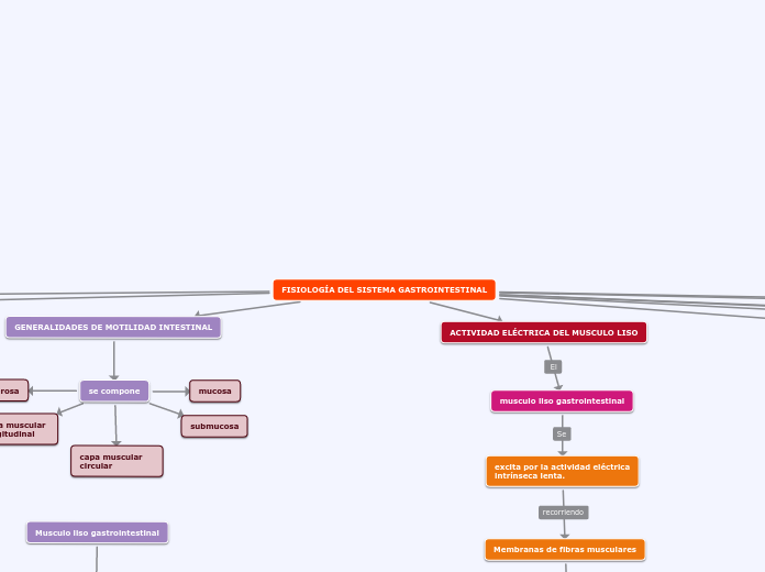 FISIOLOGÍA DEL SISTEMA GASTROINTESTINAL