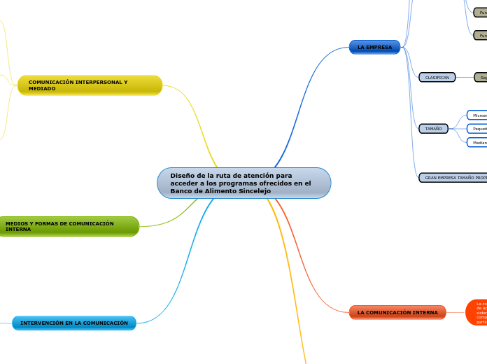 Diseño de la ruta de atención para acceder a los programas ofrecidos en el Banco de Alimento Sincelejo