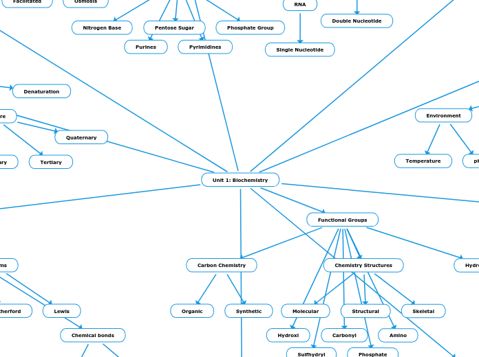 Unit 1: Biochemistry