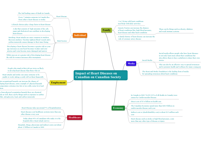 Impact of Heart Diseases on Canadian on Canadian Society