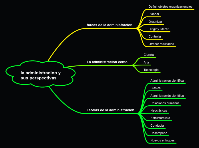 la administracion y sus perspectivas