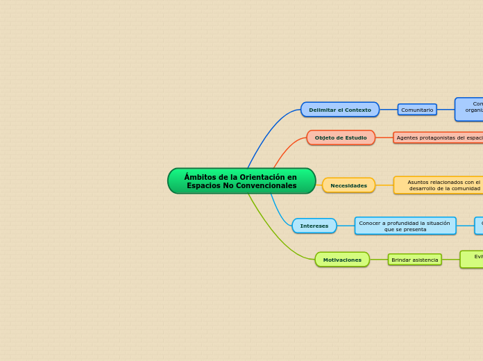 Ámbitos de la Orientación en Espacios No Convencionales