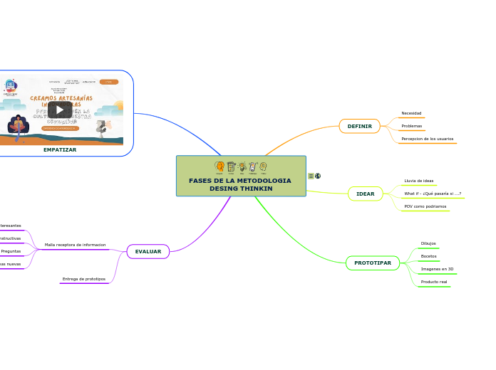 FASES DE LA METODOLOGIA DESING THINKIN