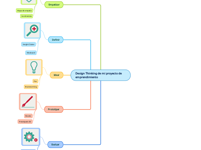 Design Thinking de mi proyecto de emprendimiento