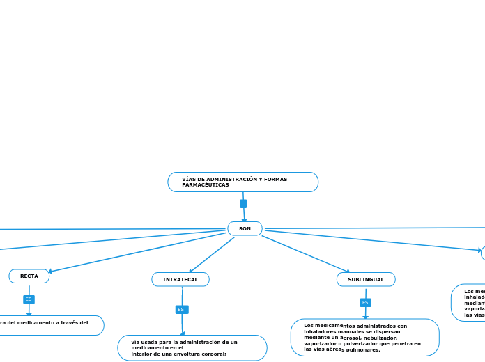 VÍAS DE ADMINISTRACIÓN Y FORMAS FARMACÉUTICAS