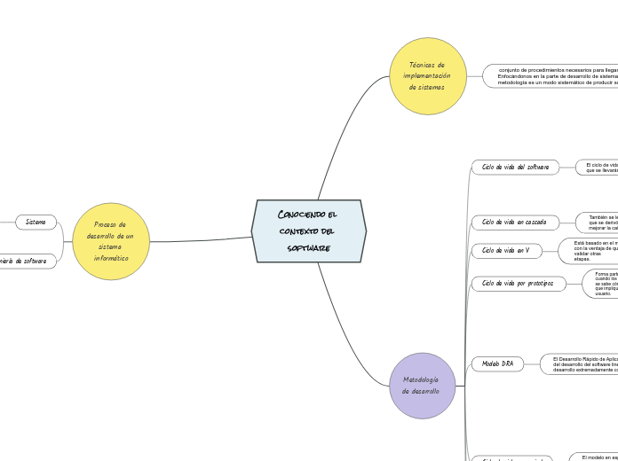 Conociendo el contexto del software