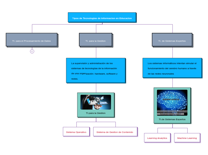 Tipos de Tecnologias de Informacion en Educacion