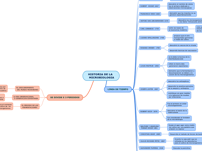 HISTORIA DE LA MICROBIOLOGIA