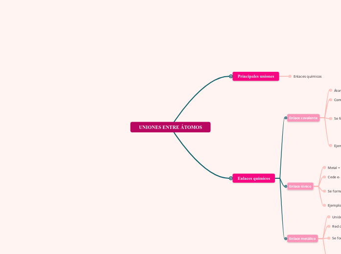 UNIONES ENTRE ÁTOMOS
