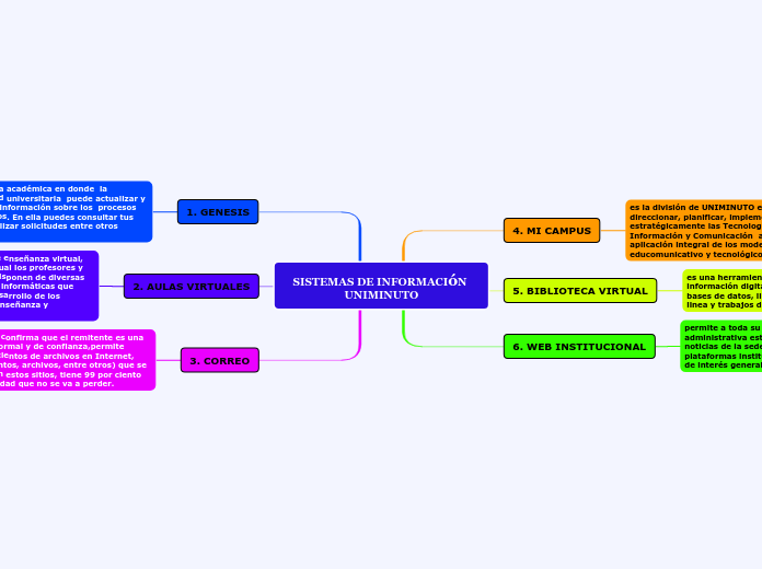 SISTEMAS DE INFORMACIóN UNIMINUTO