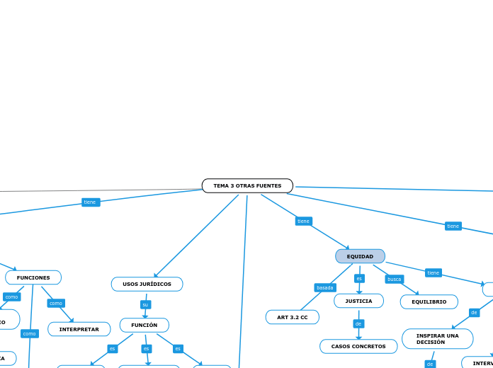 TEMA 3 OTRAS FUENTES