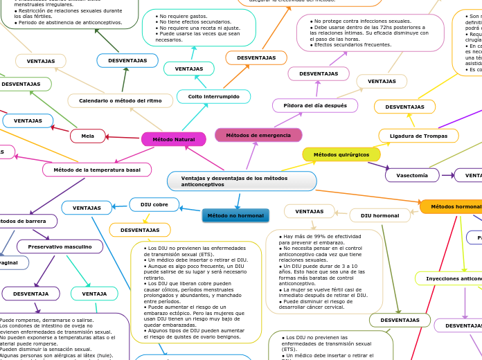 Ventajas y desventajas de los métodos anticonceptivos