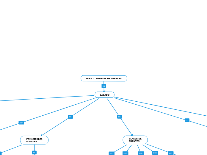 TEMA 2. FUENTES DE DERECHO