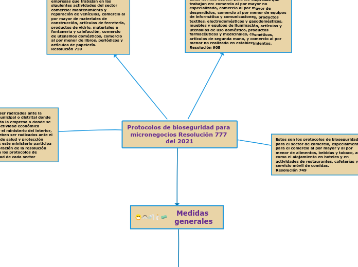 Protocolos de bioseguridad para micronegocios Resolución 777 del 2021