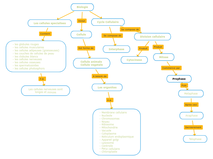 Biologie